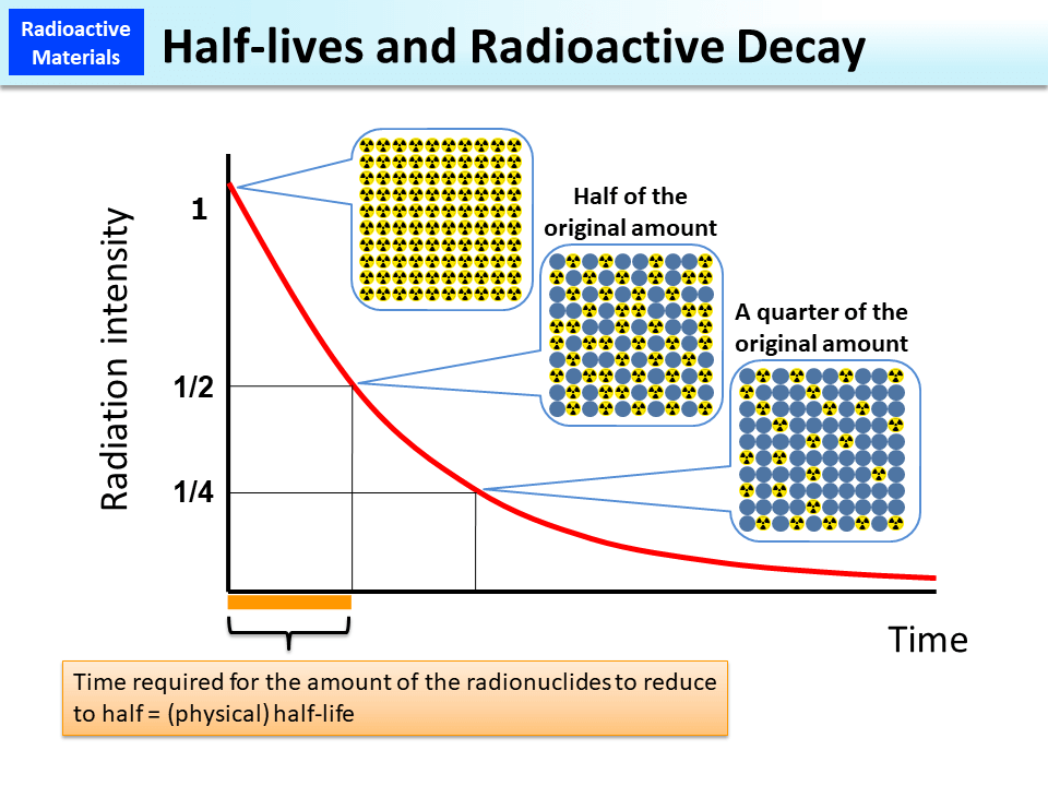 Radioactive half-life